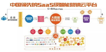 卓越不凡 人工智能時代，SaaS智能營銷云如何重塑互聯(lián)網(wǎng)銷售